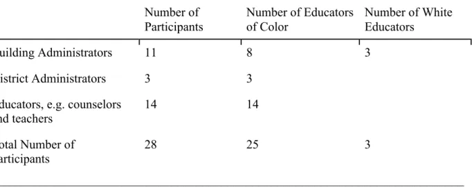 Table 2 Interview Participants Number of  Participants Number of Educators of Color Number of White Educators Building Administrators 11 8 3 District Administrators 3 3