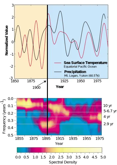 Figure 1: Upper panel: The Niño 3.4 equatorial Pacific sea surface temperature (SST) index as extendedusing proxy data (Kaplan et al., 1998) and the precipitation record from Mt