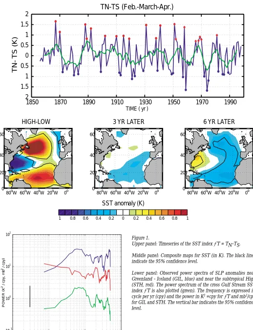 Figure 1.Upper panel: Timeseries of the SST index 
