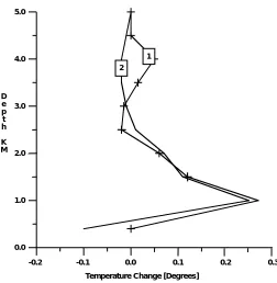 Fig.1: Number of NODC deep sea observations over the globe.
