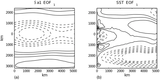 Figure 1: Leading EOFs of (a) lower atmospheric layer streamfunction (41% of variance), CI 0.5 x106m2s-1; (b) sea surface tempera-ture (25% of variance), CI 0.1oC