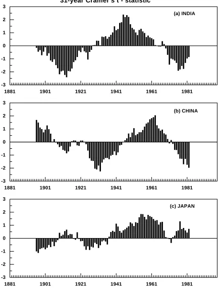 Figure 1: Values of the Cramer’s t statistic for the 31-year running means of monsoon rainfall for India, China and Japan depictingdecadal variability