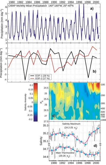 Figure 2: (a) Time series of monthly rainfall (Xie and Arkin, 1997) over the North Pacific area indicated in Fig
