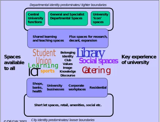 FIGURE 6. INTEGRATED SPACE MODEL FOR HIGHER EDUCATION. 