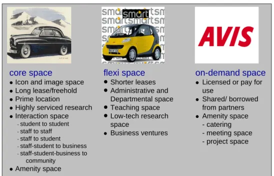 FIGURE 3. HIGHER EDUCATION SPACE TYPES. SOURCE: DEGW 2001. 
