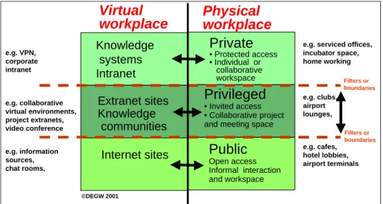 FIGURE 4: SANE SPACE ENVIRONMENT MODEL. SOURCE: DEGW 2001 
