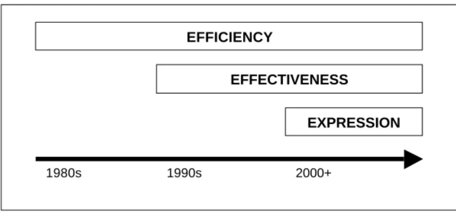 FIGURE 10.1  THE SHIFTING FOCUS OF SPACE CAPACITY MEASURES 