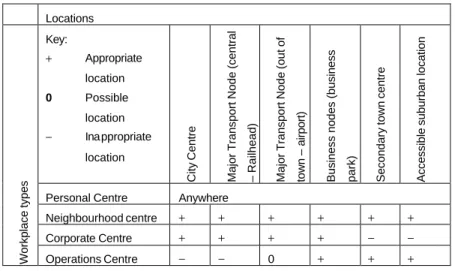 FIGURE 10.2.  LOCATIONAL CHARACTERISTICS OF EACH WORKPLACE  TYPE 