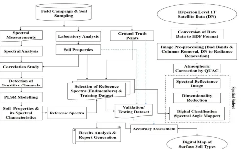 Figure 2. Workflow of Proposed Methodology 