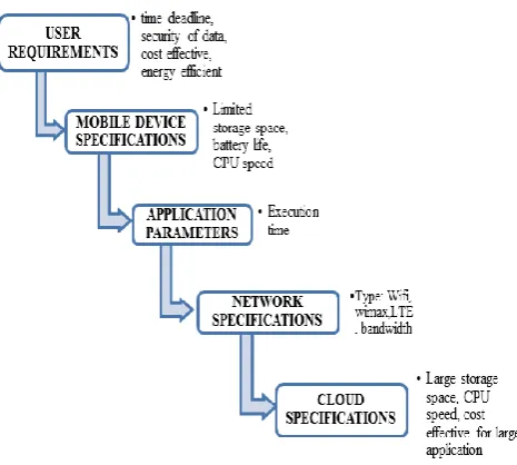 Figure 4. Aspects for Offloading Decision 
