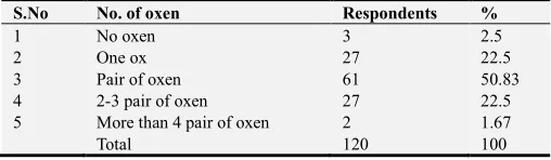 Table 6. Summarizes the respondents’ response on important owing oxen.