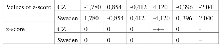 Table 2. Values of z-score  