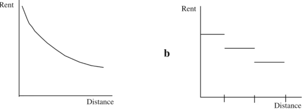 Fig. 1 Structure of rent curves; distance from the station as a continuous measure (a) and as category measures (b)
