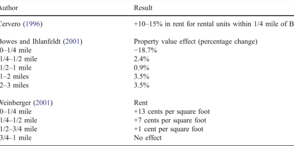 Table 1 Sample of railway station effects on property value based on continuous proximity measures