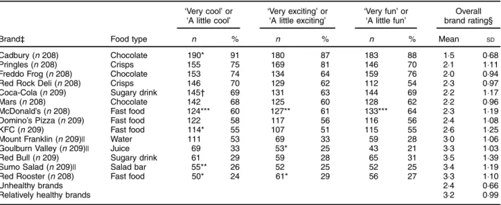 Table 1 Rating of brands on ‘cool’, ‘exciting’ and ‘fun’ scales, and mean overall brand rating, in an online survey by children aged 10–16 years ( n 417), New South Wales, Australia, October–November 2014