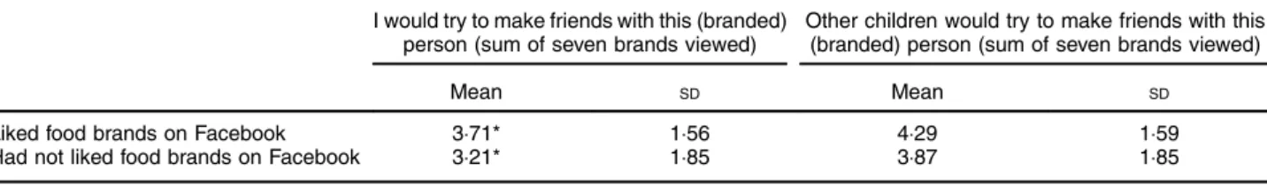Table 3 Association between engagement with food brands on Facebook and agreement about making ‘friends’ with brands in an online survey among children aged 10 –16 years (n 417), New South Wales, Australia, October–November 2014