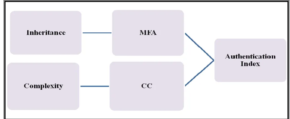 Figure 1.Association between security factors and Object oriented design property 
