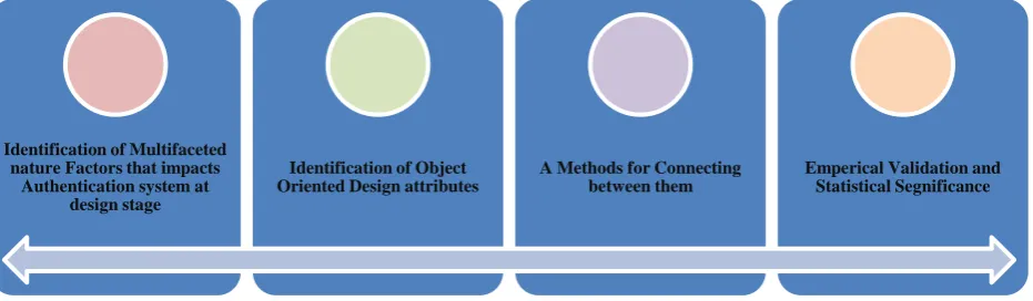 Figure 2.Steps during Development of Model 