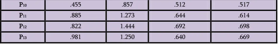 Table 5.  2t- test between Calculated Index and Known Index 