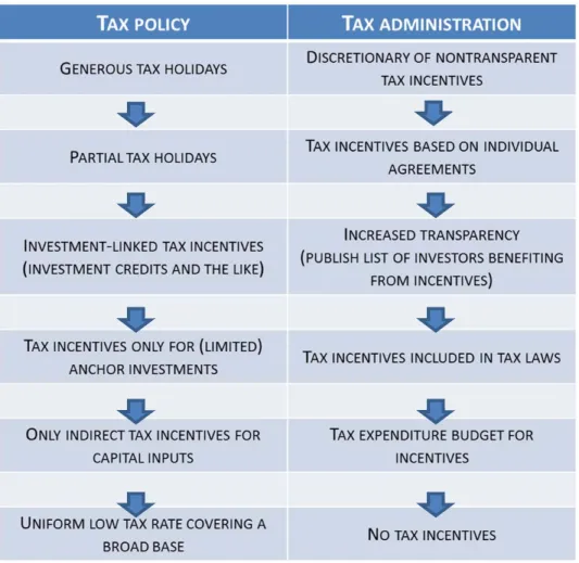 Figure 1: Reform Path for Tax Incentive Policy and Administration 