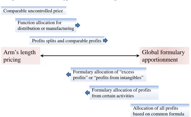 Figure 3. Continuum of Types of Transfer Pricing Methods 
