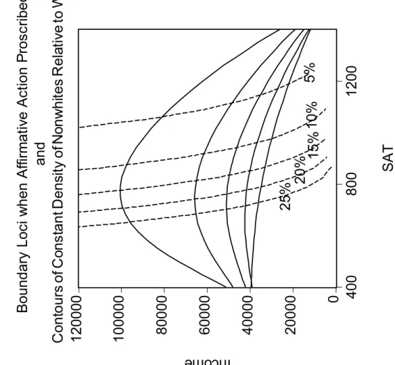 FIGURE 4 Boundary Loci when Affirmative Action Proscribed and Contours of Constant Density of Nonwhites Relative to Whites SAT