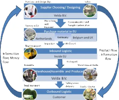 Figure 7: SCM map for products with parts/material produced in EU and assembled/produced in Velda B.V