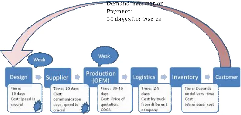 Figure 12: SCM analysis for products from EU for Velda B.V. 