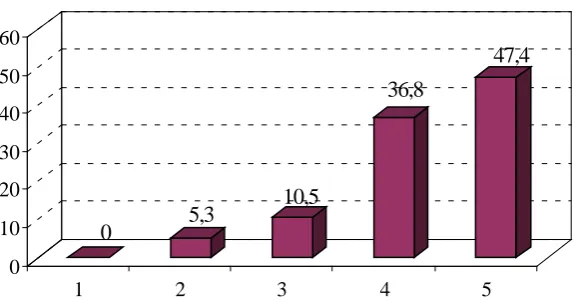 Fig. 6 How satisfied were you with the duration of the IP  1(0%) – 2(0%)  – 3(0%)  – 4(57,9%)  – 5 (42,1%)  