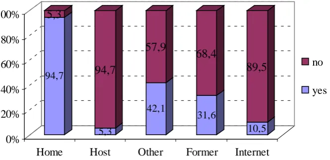 Fig. 8 Which were the factors which motivated you to participate? 