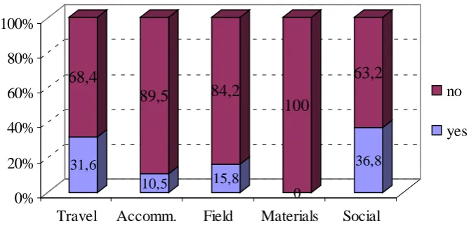 Fig. 15 Did you encounter any problems concerning recognition of your IP? 