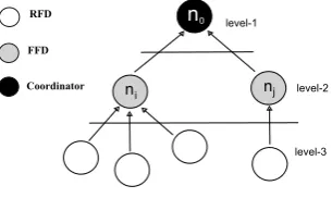 Fig. 2. Superframe structure of IEEE 802.15.4.