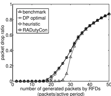 Fig. 6. Packet drop ratio with different arrival rates.