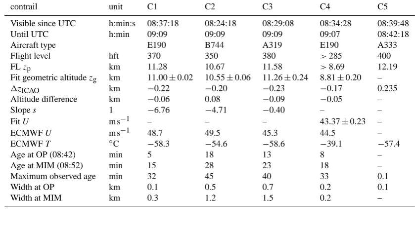 Table 4. Observed and computed contrail properties with FL pressure-altitude and observed geometric altitude a.s.l.