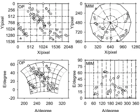 Fig. 3. Coordinate lines of mutual transformation for the two camera types (left panels: limited wide-angle,Fig