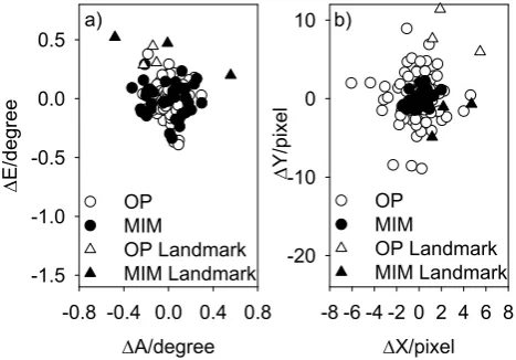 Fig. 3. Coordinate lines of mutual transformation for the two camera types (left panels: limited wide-angle,