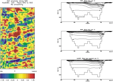 Figure 2 (left). Model wintertime (DJF) sea surface temperature (oC) anomalies along the mean path of themodel North Atlantic current