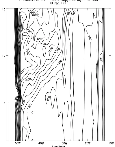 Figure 4 (left): (a) Thickness of isopycnal layer (27.9<σ0<28.0) at 50oN from CONV. Wintertime means(DJF).