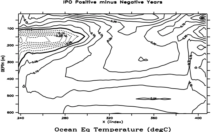 Fig. 1: Difference, positive minus negative IPO, of upper ocean temperatures along theequator in the Pacific