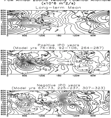 Fig. 2: a) Annual mean 200hPa velocity potential for a long-term mean. Negative contours indicate risingmotion, positive contours indicate sinking motion