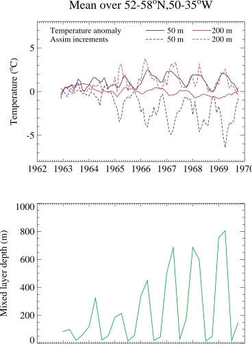 Figure 1: Monthly temperature anomalies, assimilation increments and mixed layer depths averaged overpart of the northern North Atlantic during an experiment using the original assimilation scheme 