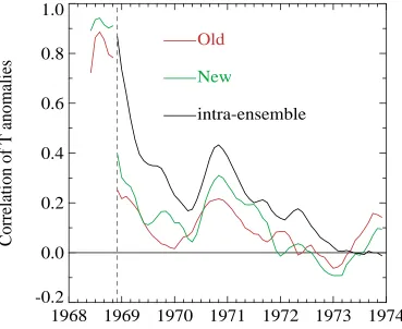 Figure 3: The red and green curves to the right of the dashed line show the correlation between simulatedand observed SST anomalies (5 month running means) during hindcasts initialised from December 1968following six month assimilations performed using the