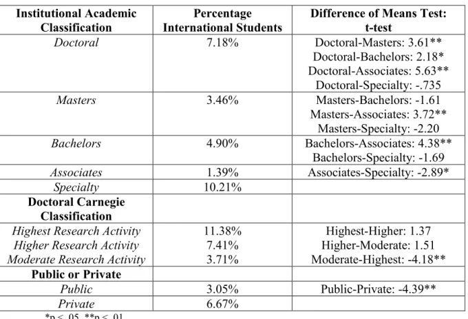 Table 5 also highlights the significantly higher level of international student enrollment at  private colleges and universities when compared to public institutions of higher education