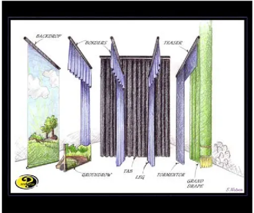 Fig. 1. Disposition of different curtains in a typical stage curtain production (Source: Wikipedia).