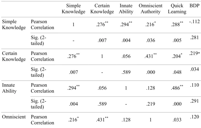 Table 4 Pearson Correlations (n=94)  Simple  Knowledge  Certain  Knowledge  Innate  Ability  Omniscient Authority  Quick  Learning  BDP  Simple  Knowledge  Pearson  Correlation  1  .276 ** .294 ** .216 * .288 ** -.112  Sig