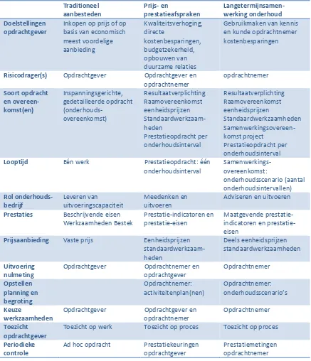 Tabel 1: Kenmerken van procesmodellen (Straub, 2004) 