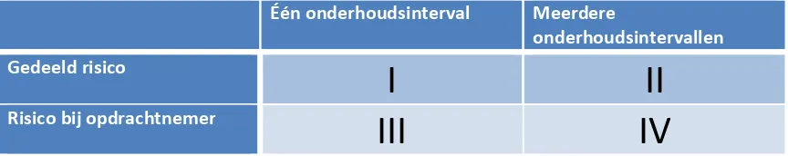 Tabel 3: Kwadranten prestatiecontract (herhaling) 