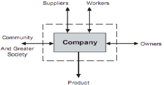 Figure 7: The social responsibility of a company (Hutchins et al., 2008, pp. 1693)  With the increasingly complex supply chain,  companies  have both  the upstream  and  downstream  social  responsibility  (Kovacs,  2008)