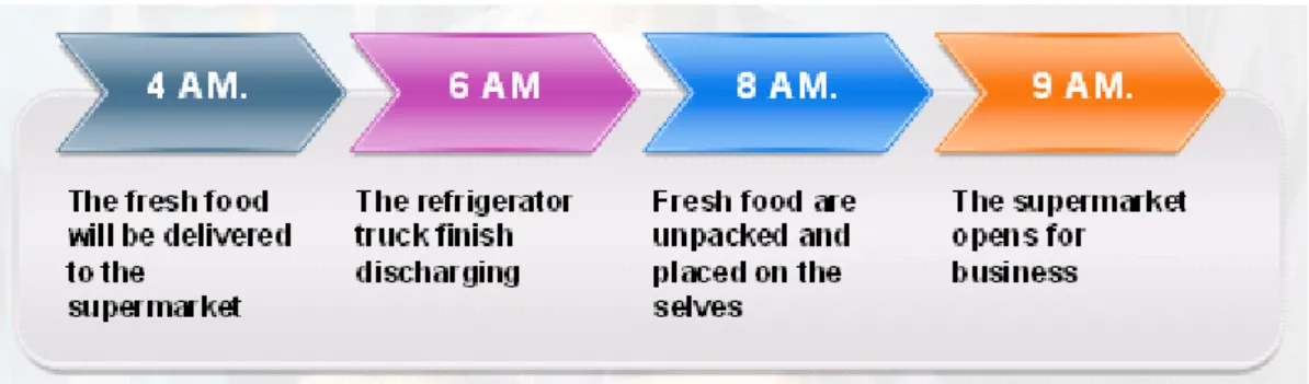 Figure 9 shows the schedule of the fresh food cold chain in the supermarket. 