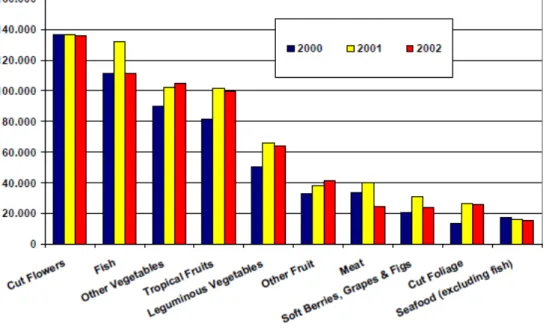 Figure 1: Cold supply chain services growth worldwide   (Source: Adapted from CCA, 2009)   